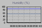 Humidity Graph Thumbnail