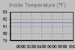 Inside Temperature Graph Thumbnail