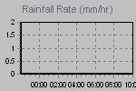 Rain Graph Thumbnail