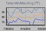 Temp Min/Max Graph Thumbnail