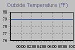 Temperature Graph Thumbnail